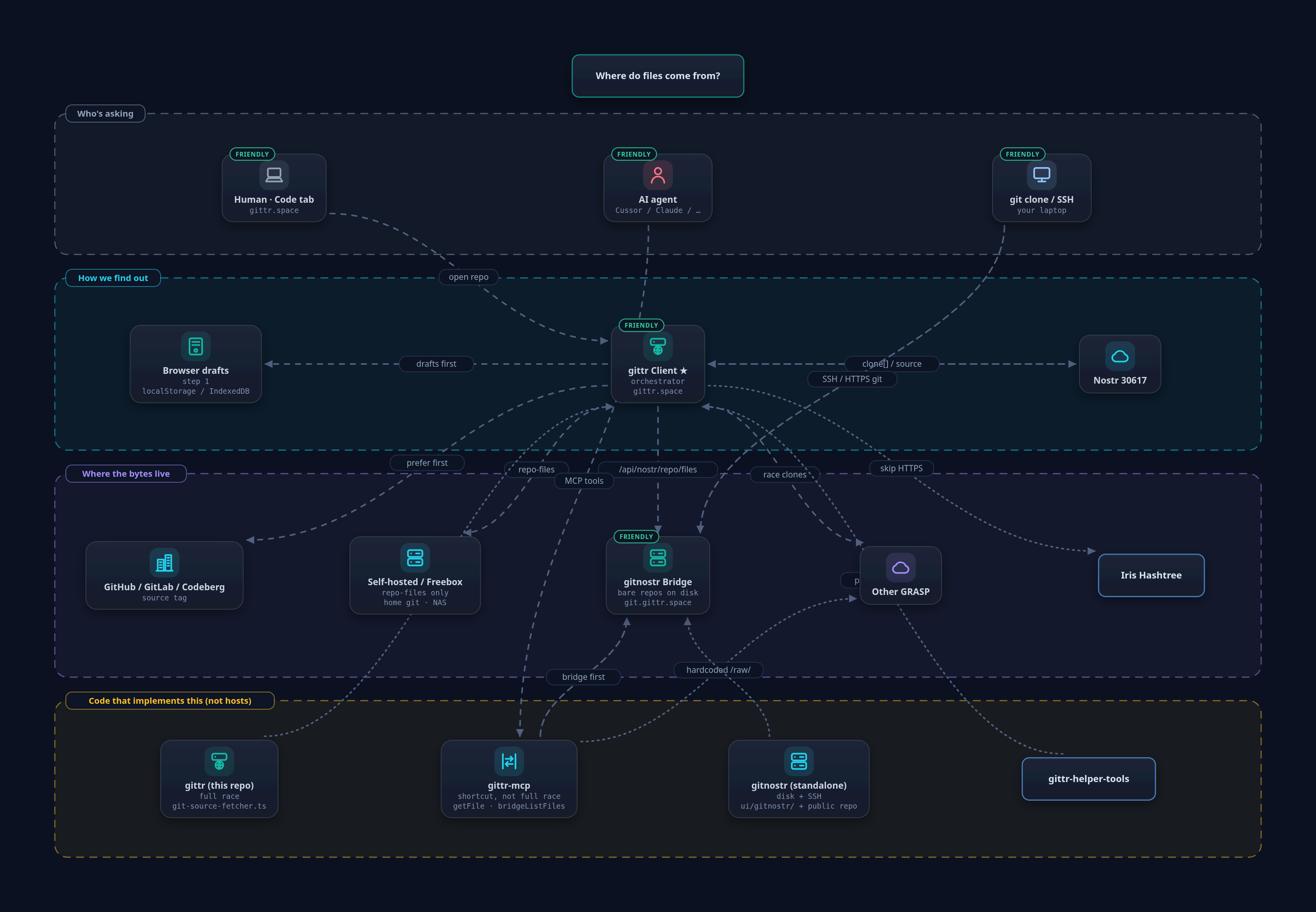 Where gittr Code-tab files come from: drafts, forges, bridge, other GRASP, helper-tools