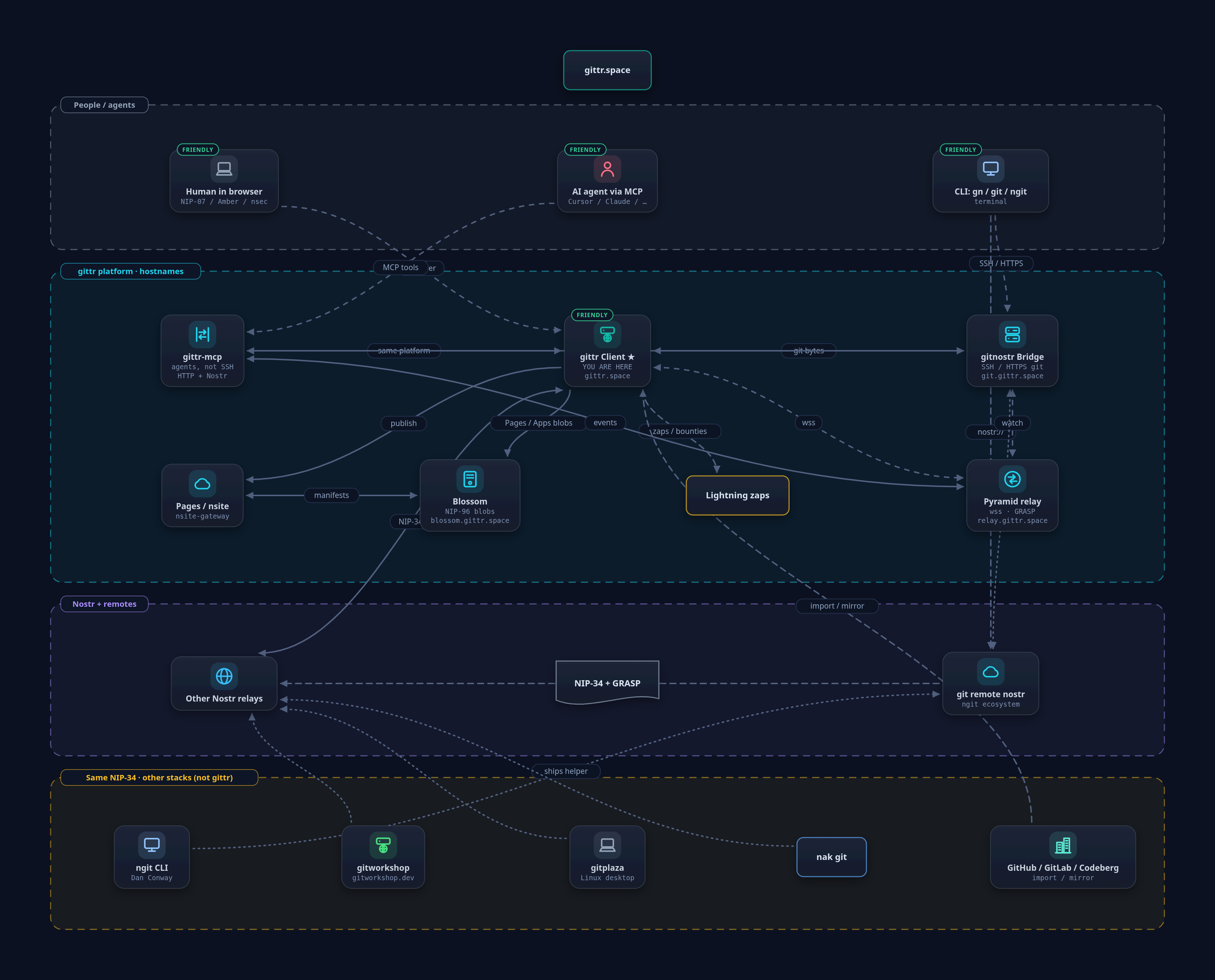 gittr platform map: browser, MCP, CLI, gitnostr bridge, Pages, Blossom, relay